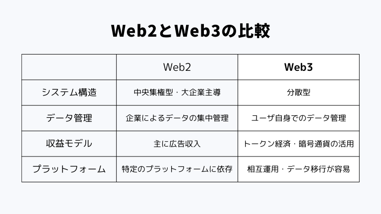 Web2とWeb3の比較表