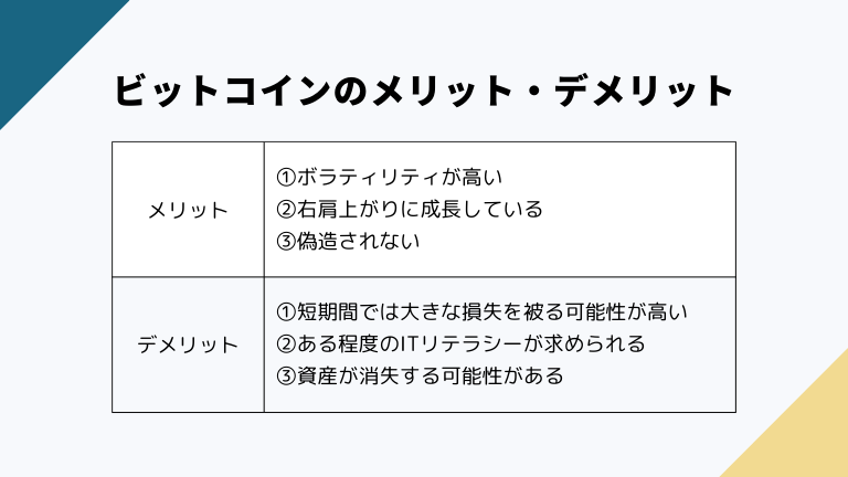 ビットコインのメリットは、①ボラティリティが高い・②右肩上がりに成長している・③偽造されない の３つです。ビットコインのデメリットは、①短期間では大きな損失を被る可能性が高い・②ある程度のITリテラシーが求められる・③資産が消失する可能性がある の３つです。